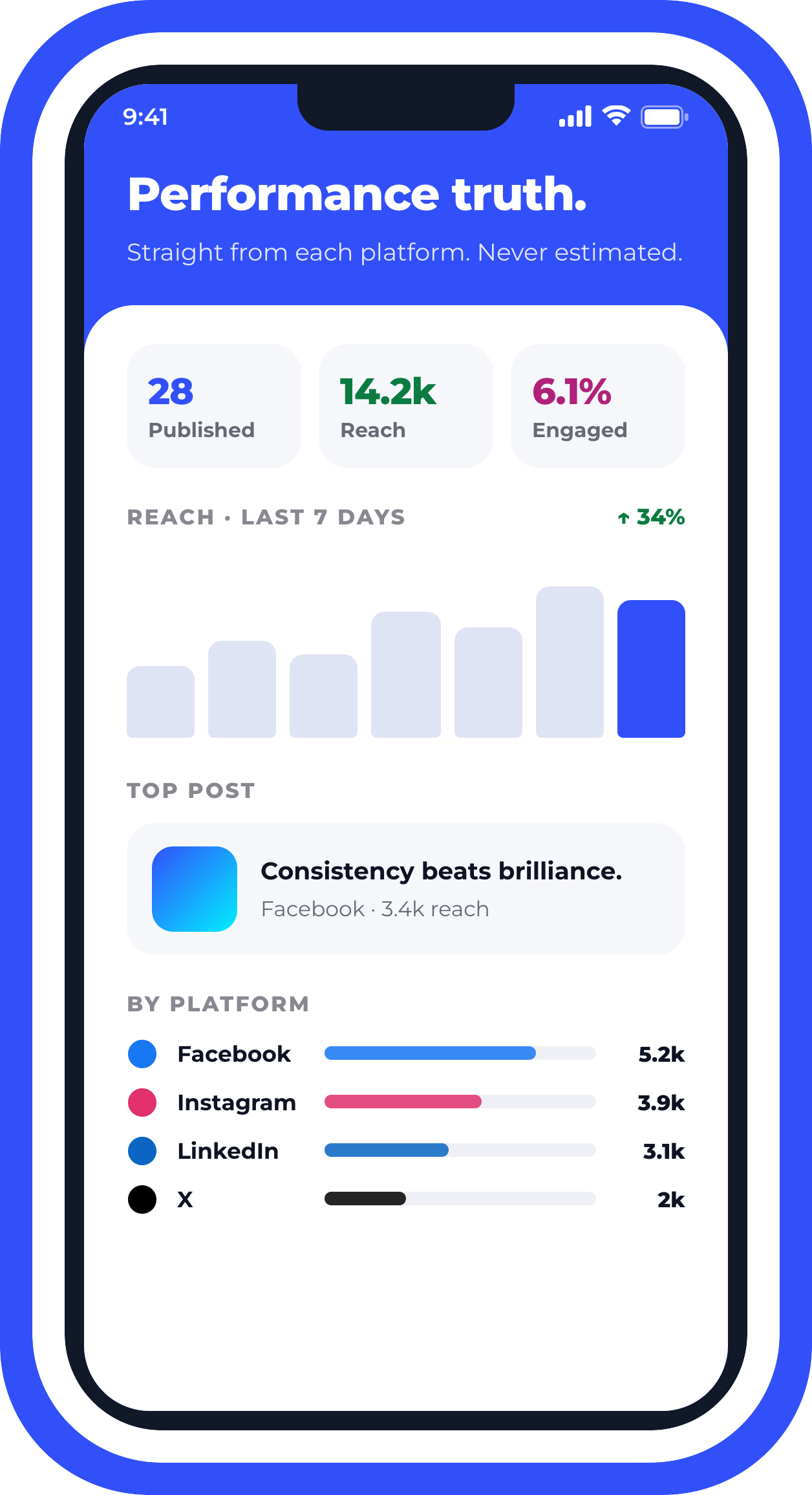 Qy! on a phone: performance taken straight from each platform — posts published, reach, engagement and results by platform.