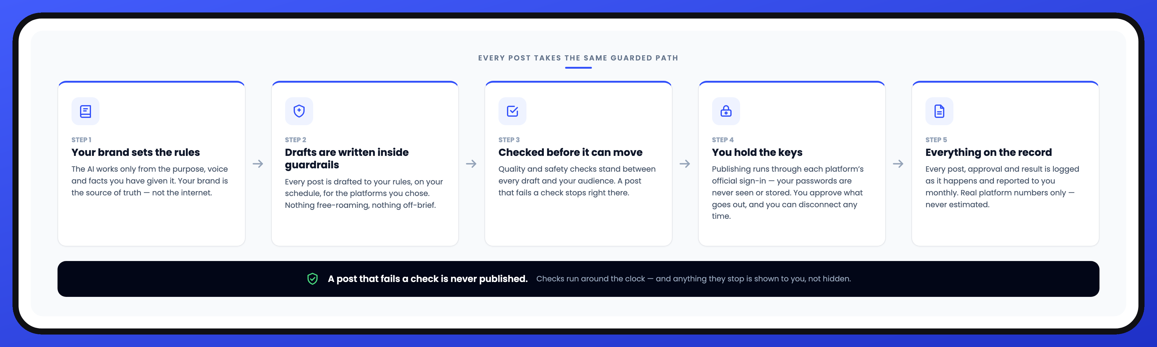 Every post takes the same guarded path — five steps: your brand sets the rules; drafts are written inside guardrails; every post is checked before it can move; you hold the keys through each platform's official sign-in, passwords never seen or stored; everything on the record with real platform numbers only, never estimated. A post that fails a check is never published, and anything stopped is shown, not hidden.