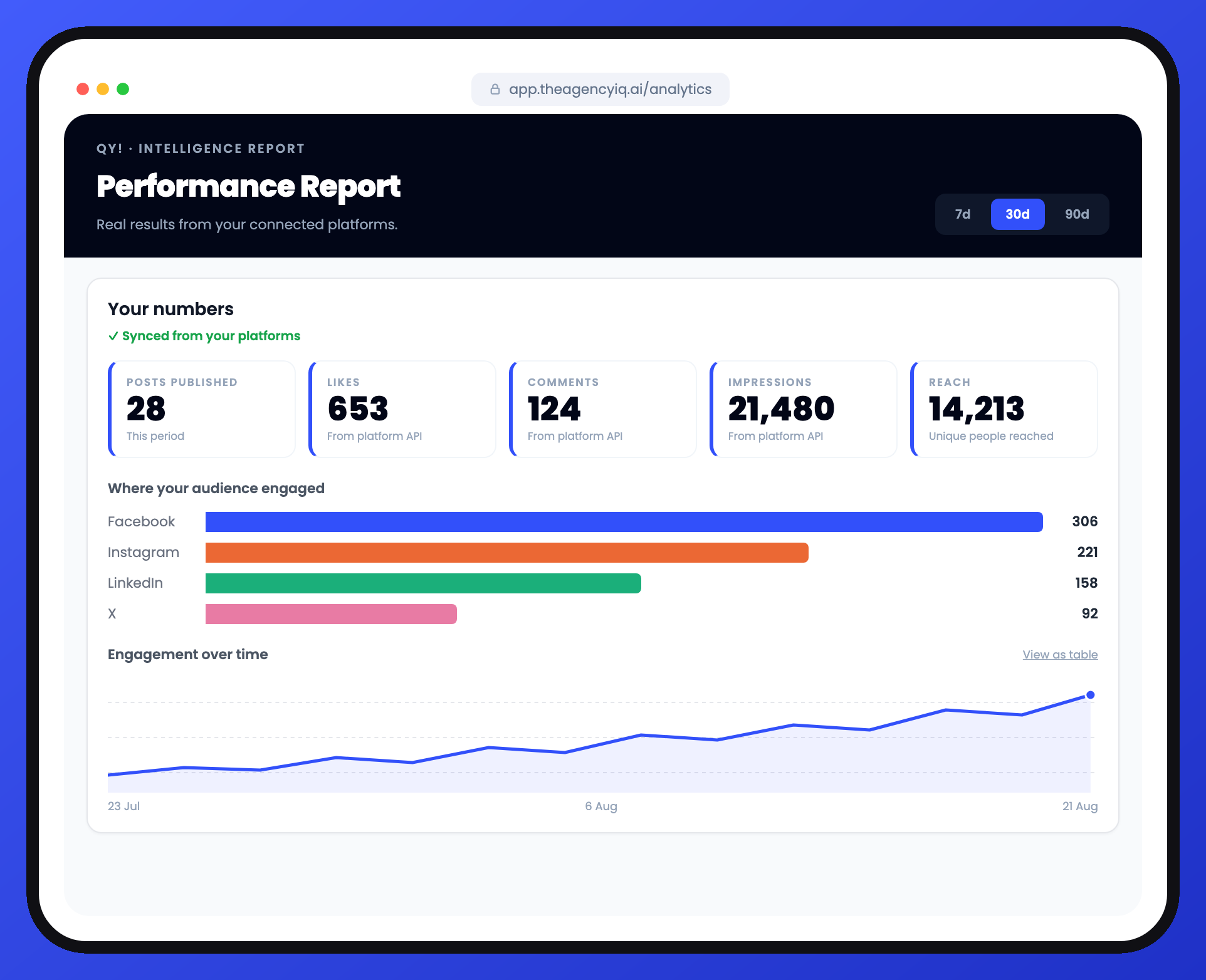 Qy! Performance Report at app.theagencyiq.ai/analytics: 28 posts, 653 likes, 124 comments, 21,480 impressions and 14,213 reach synced from platform APIs, engagement by platform and over time.