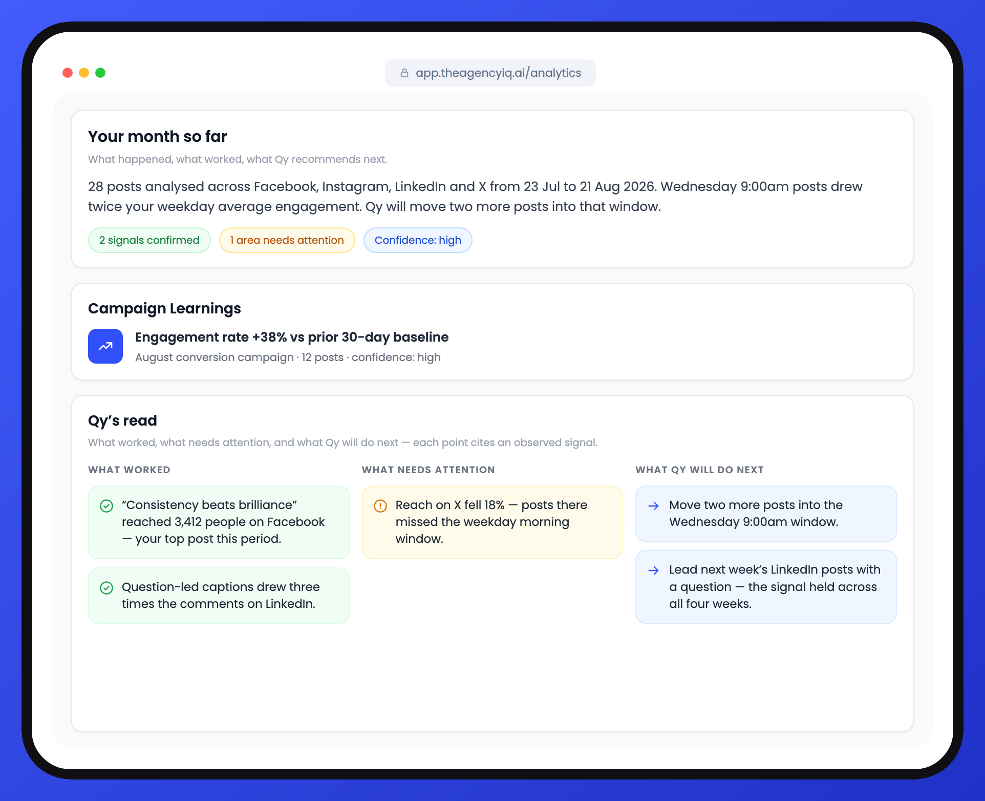Qy!'s read of the same 30-day period: what worked, what needs attention including an 18% reach drop on X, and what Qy! will do next — each point citing an observed signal, with a confidence label on the read as a whole.