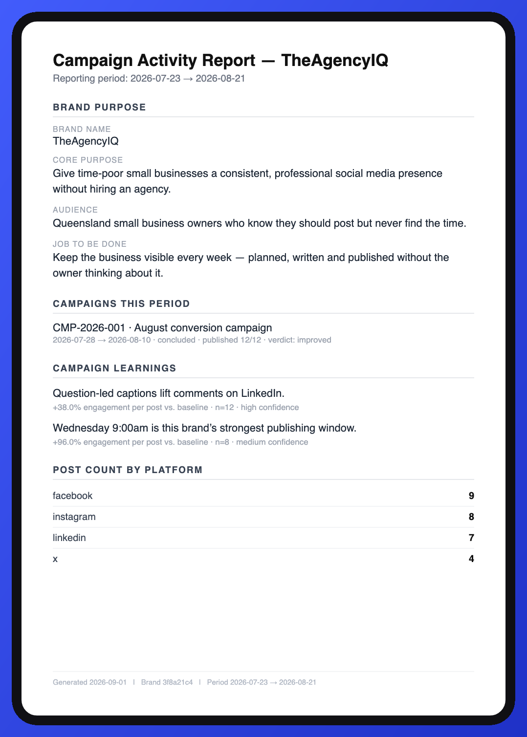 Campaign Activity Report page one: TheAgencyIQ's brand purpose, the August conversion campaign with its verdict, campaign learnings with sample size and confidence, and post count by platform.
